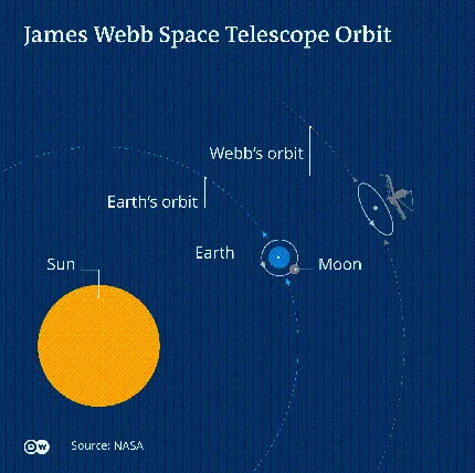 عکس موقعیت تلسکوپ جیمز وب در فضا با کیفیت عالی