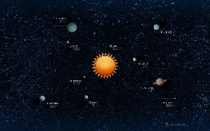 تصویر جذاب سیارات منظومه شمسی پیرامون خورشید با اسم