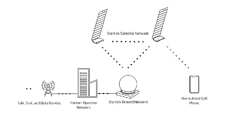 عکس با مفهوم ارائه سرویس direct to cell توسط استارلینک Starlink
