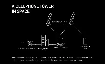 استارلینک Starlink سریع ترین اینترنت ماهواره ای دنیا