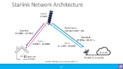 تصویری از توضیحات سرعت و اینترنت استارلینک Starlink
