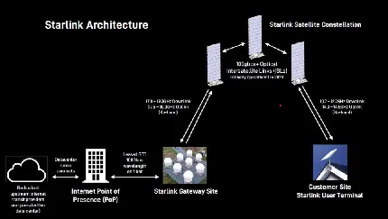 تصویر کامپیوتری از چگونگی کارکرد استارلینک Starlink
